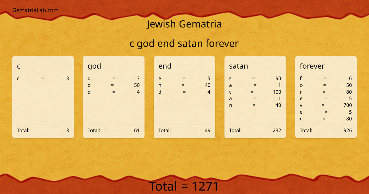 c god end satan forever in jewish Gematria